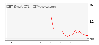 Populariteit van de telefoon: diagram iGET Smart G71