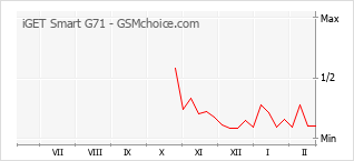 Traçar mudanças de populariedade do telemóvel iGET Smart G71