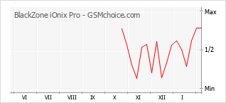 Diagramm der Poplularitätveränderungen von BlackZone iOnix Pro