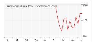 Gráfico de los cambios de popularidad BlackZone iOnix Pro