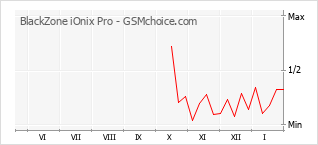 Grafico di modifiche della popolarità del telefono cellulare BlackZone iOnix Pro