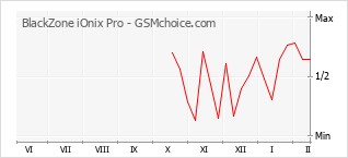 Populariteit van de telefoon: diagram BlackZone iOnix Pro