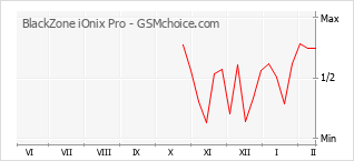 Traçar mudanças de populariedade do telemóvel BlackZone iOnix Pro