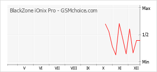 Диаграмма изменений популярности телефона BlackZone iOnix Pro