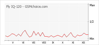 Diagramm der Poplularitätveränderungen von Fly IQ-120