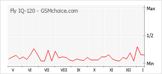Le graphique de popularité de Fly IQ-120