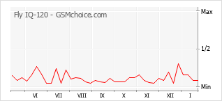 Grafico di modifiche della popolarità del telefono cellulare Fly IQ-120