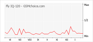 Traçar mudanças de populariedade do telemóvel Fly IQ-120