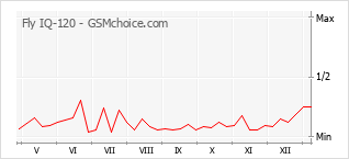 Диаграмма изменений популярности телефона Fly IQ-120