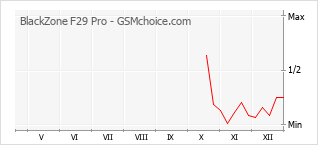Diagramm der Poplularitätveränderungen von BlackZone F29 Pro