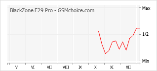 Le graphique de popularité de BlackZone F29 Pro