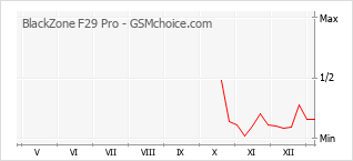 Traçar mudanças de populariedade do telemóvel BlackZone F29 Pro