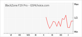 Диаграмма изменений популярности телефона BlackZone F29 Pro