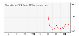 手機聲望改變圖表 BlackZone F29 Pro