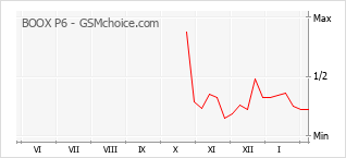 Gráfico de los cambios de popularidad BOOX P6