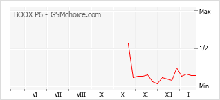 Grafico di modifiche della popolarità del telefono cellulare BOOX P6