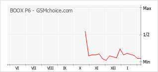 Populariteit van de telefoon: diagram BOOX P6