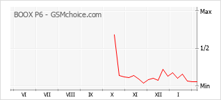 Traçar mudanças de populariedade do telemóvel BOOX P6