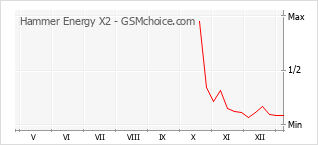Diagramm der Poplularitätveränderungen von Hammer Energy X2