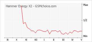 Grafico di modifiche della popolarità del telefono cellulare Hammer Energy X2