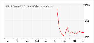 Popularity chart of iGET Smart L102