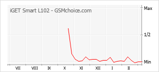 Gráfico de los cambios de popularidad iGET Smart L102