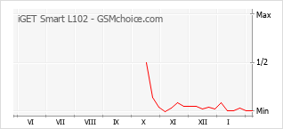 Grafico di modifiche della popolarità del telefono cellulare iGET Smart L102