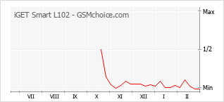 Populariteit van de telefoon: diagram iGET Smart L102