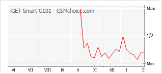 Diagramm der Poplularitätveränderungen von iGET Smart G101