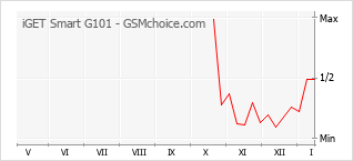 Gráfico de los cambios de popularidad iGET Smart G101