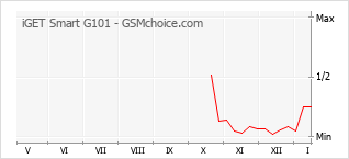 Grafico di modifiche della popolarità del telefono cellulare iGET Smart G101