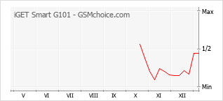 Populariteit van de telefoon: diagram iGET Smart G101