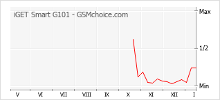 Traçar mudanças de populariedade do telemóvel iGET Smart G101