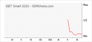 手機聲望改變圖表 iGET Smart G101