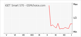 Popularity chart of iGET Smart S70