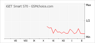 Populariteit van de telefoon: diagram iGET Smart S70