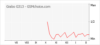 Gráfico de los cambios de popularidad Grabo G313