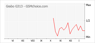 Grafico di modifiche della popolarità del telefono cellulare Grabo G313