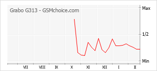 Traçar mudanças de populariedade do telemóvel Grabo G313