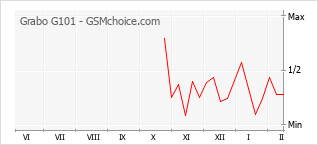 Diagramm der Poplularitätveränderungen von Grabo G101