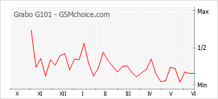 Gráfico de los cambios de popularidad Grabo G101