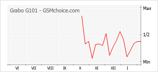Grafico di modifiche della popolarità del telefono cellulare Grabo G101