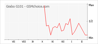 Populariteit van de telefoon: diagram Grabo G101
