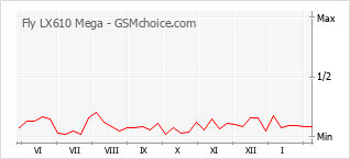 Popularity chart of Fly LX610 Mega