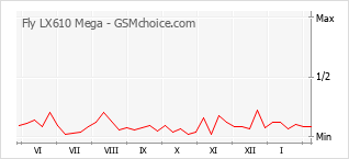 Le graphique de popularité de Fly LX610 Mega