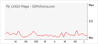 Populariteit van de telefoon: diagram Fly LX610 Mega
