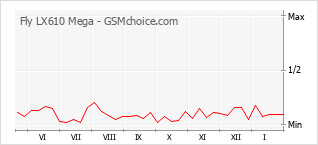 Диаграмма изменений популярности телефона Fly LX610 Mega