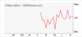 Grafico di modifiche della popolarità del telefono cellulare Grabo Gabru