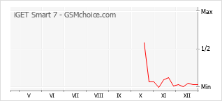 Diagramm der Poplularitätveränderungen von iGET Smart 7