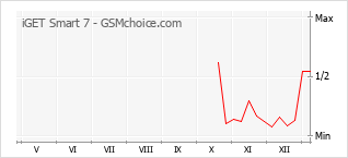 Gráfico de los cambios de popularidad iGET Smart 7